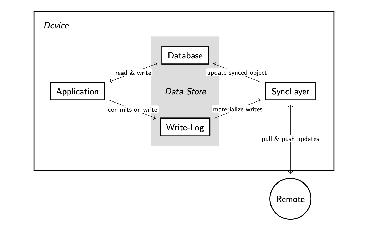 Architecture diagram showing the application reading and writing locally, with a synchronization layer exchanging updates with a remote API